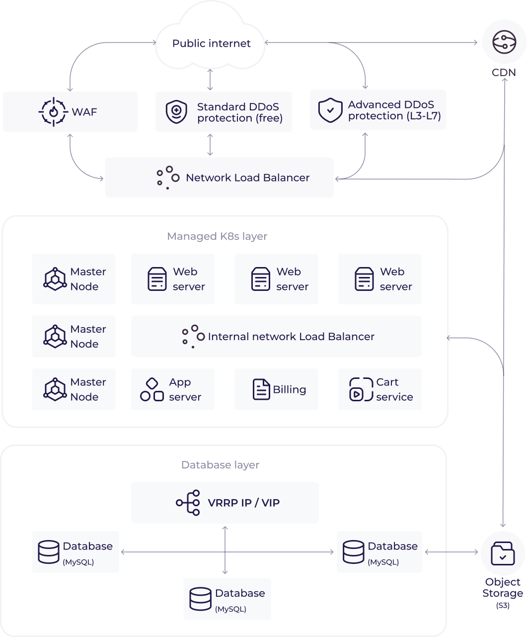 An example of solution ​​architecture
