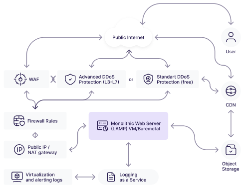 Classic monolithic architecture